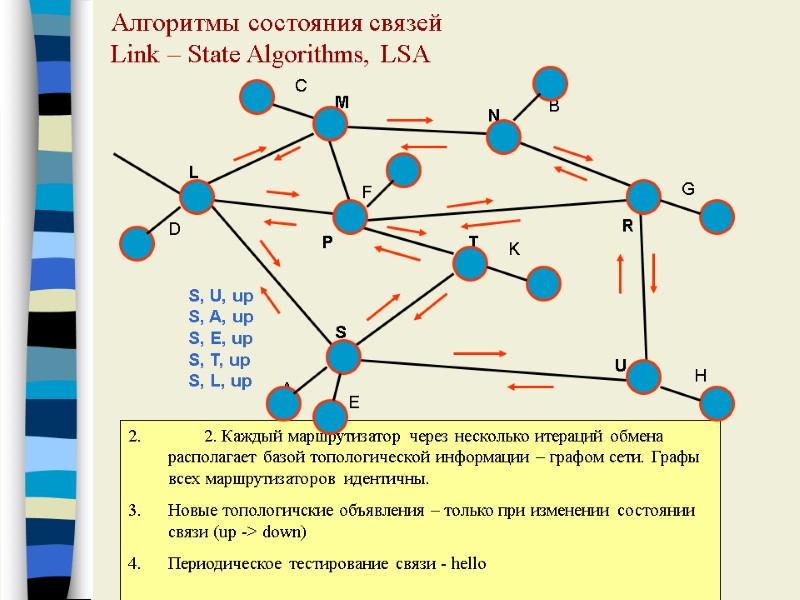 Алгоритмы состояния связей Link – State Algorithms, LSA A E D C H K
